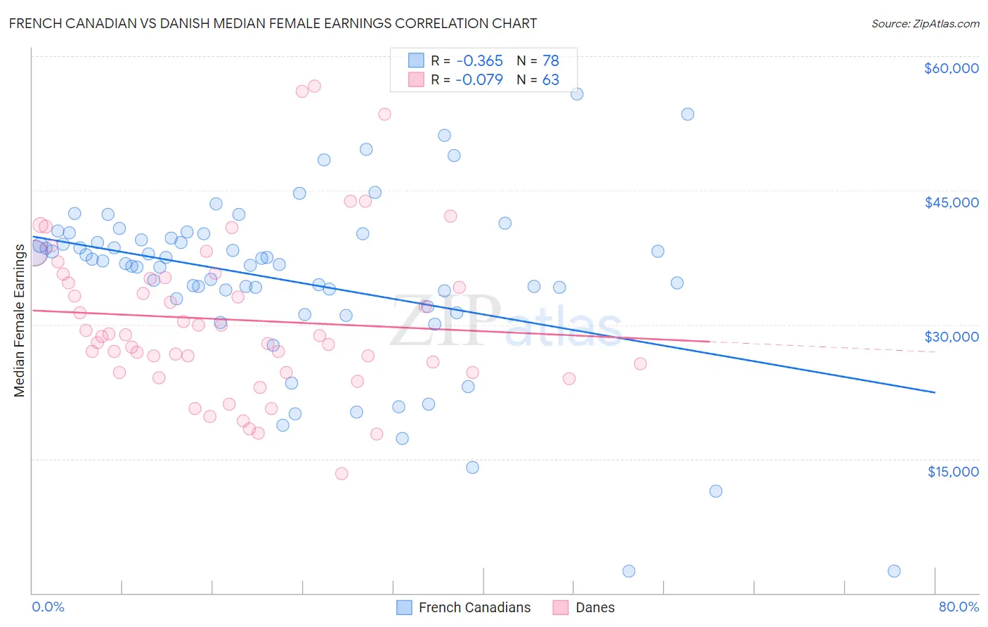 French Canadian vs Danish Median Female Earnings