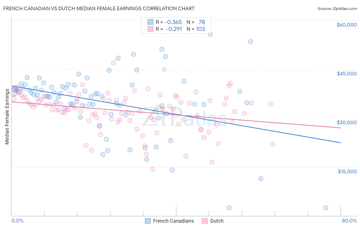 French Canadian vs Dutch Median Female Earnings