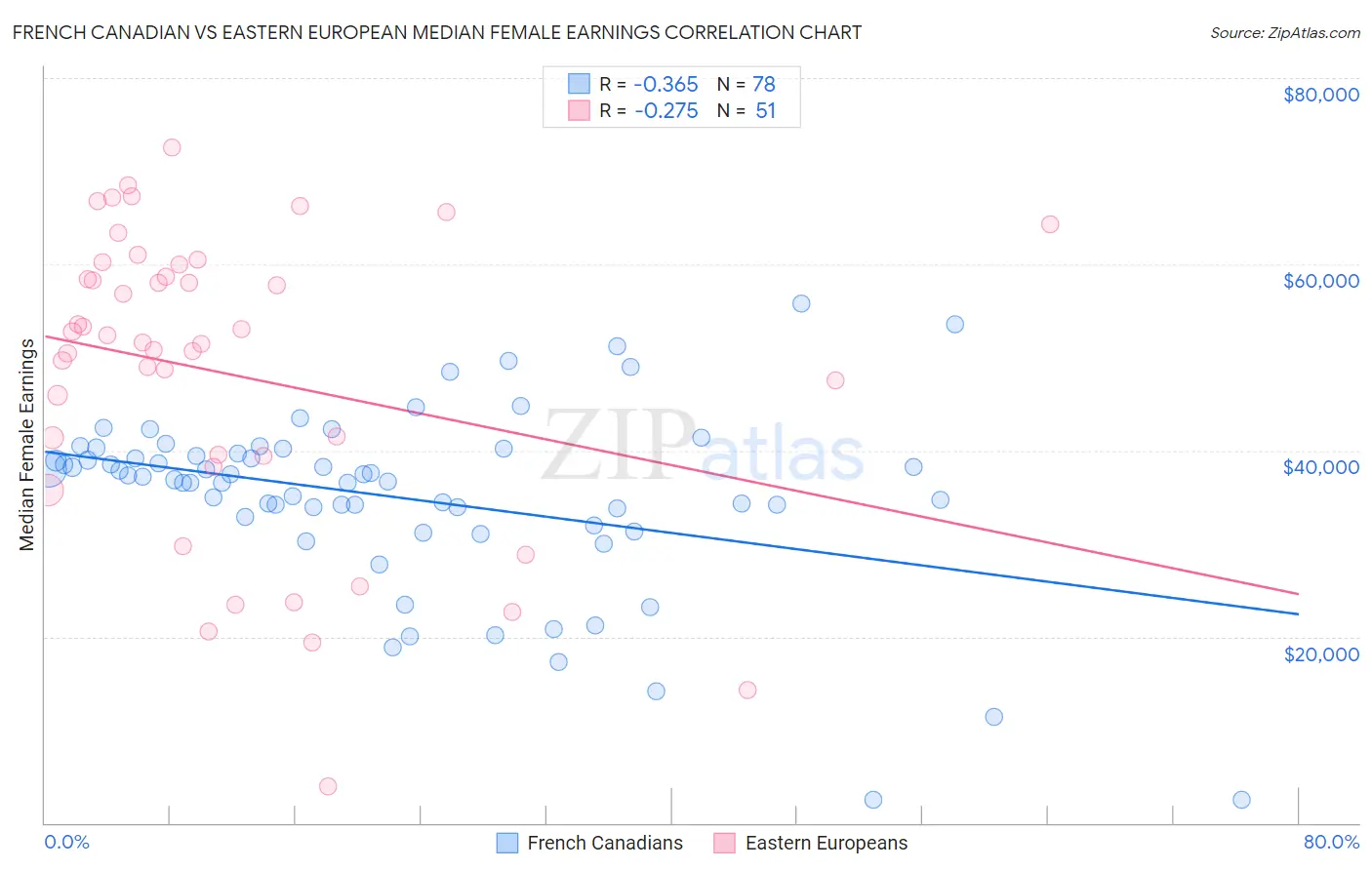 French Canadian vs Eastern European Median Female Earnings