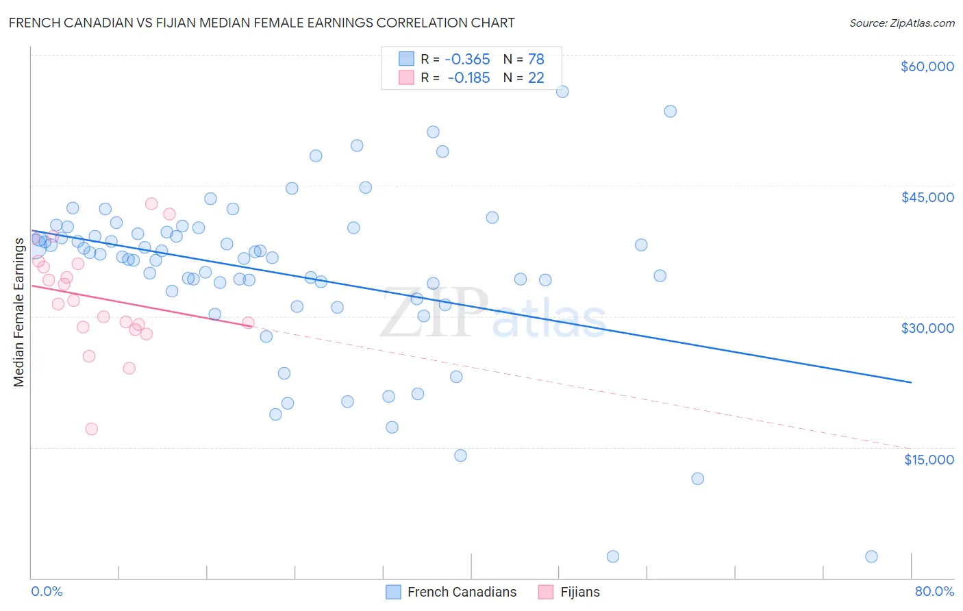 French Canadian vs Fijian Median Female Earnings