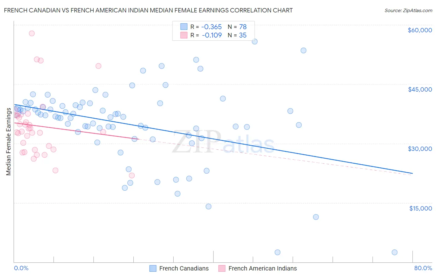 French Canadian vs French American Indian Median Female Earnings