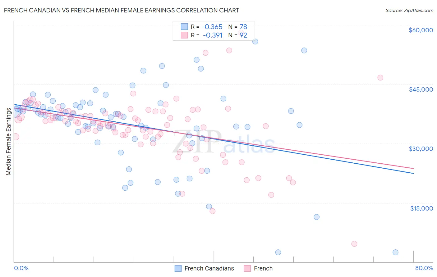 French Canadian vs French Median Female Earnings