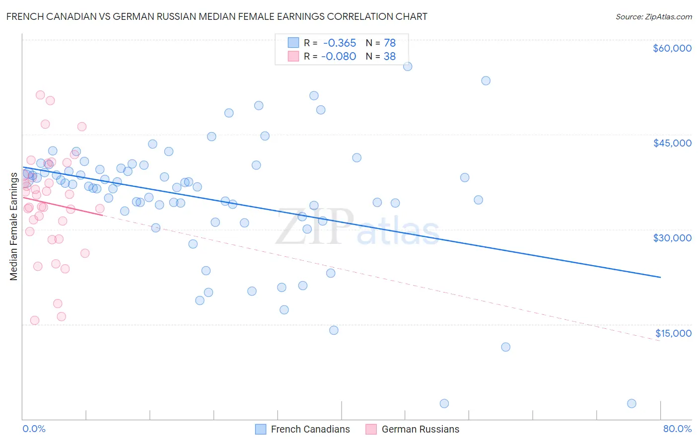 French Canadian vs German Russian Median Female Earnings