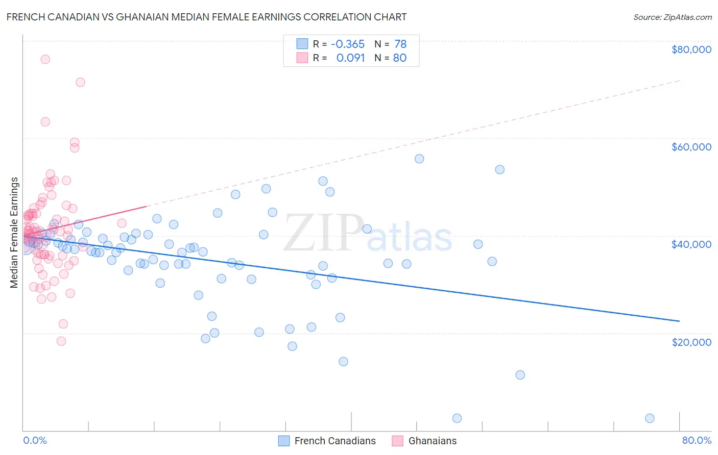 French Canadian vs Ghanaian Median Female Earnings