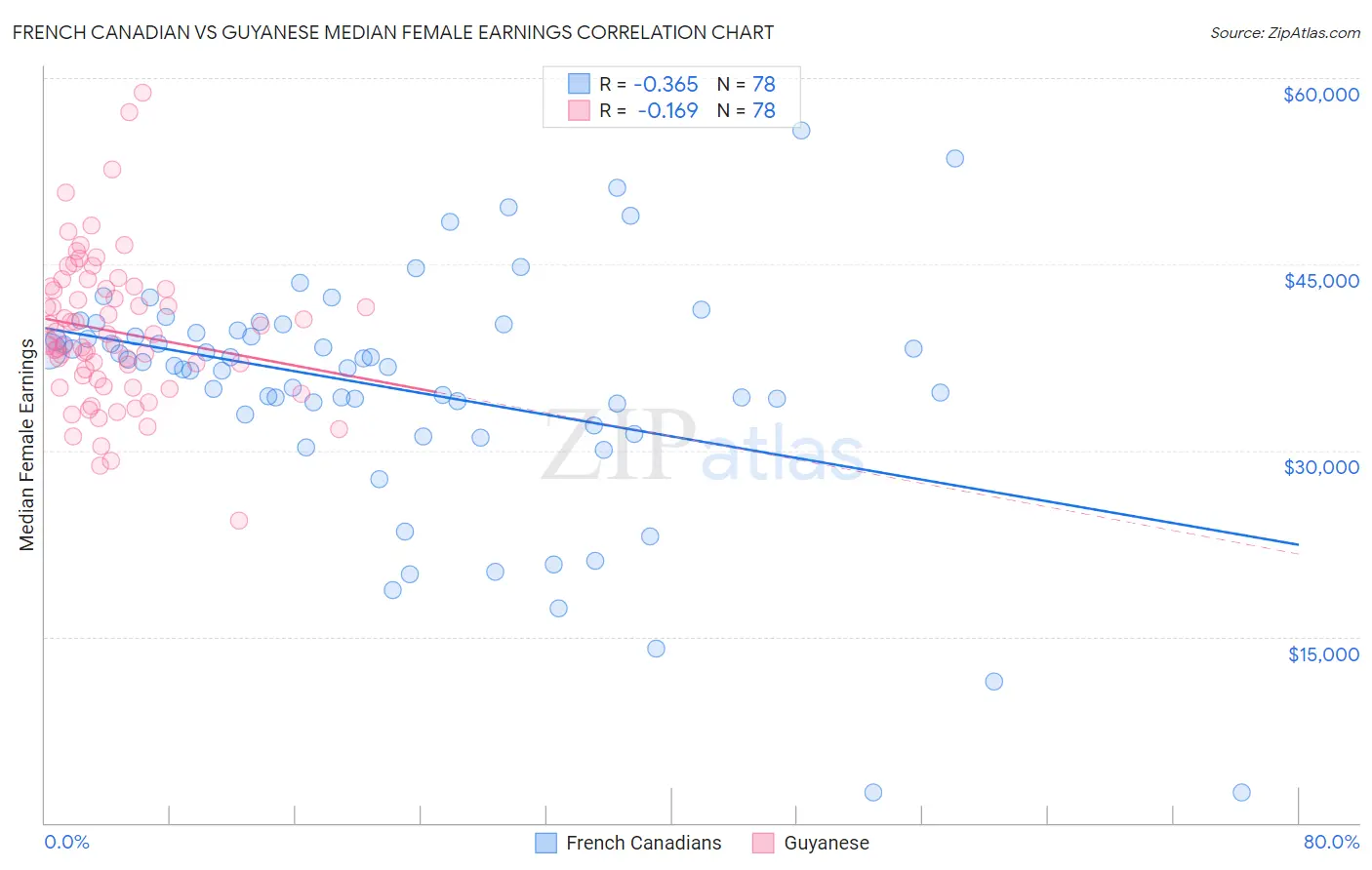 French Canadian vs Guyanese Median Female Earnings