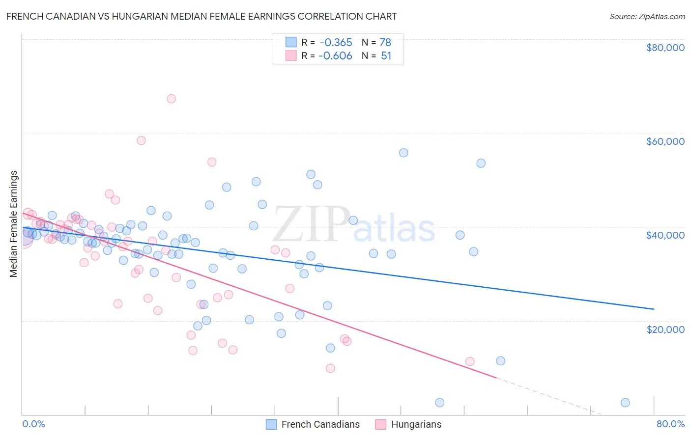 French Canadian vs Hungarian Median Female Earnings