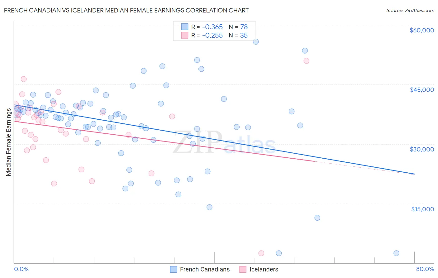 French Canadian vs Icelander Median Female Earnings