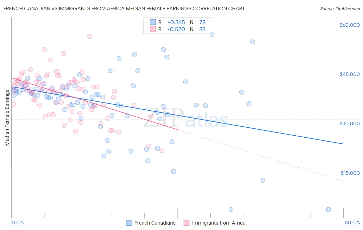 French Canadian vs Immigrants from Africa Median Female Earnings