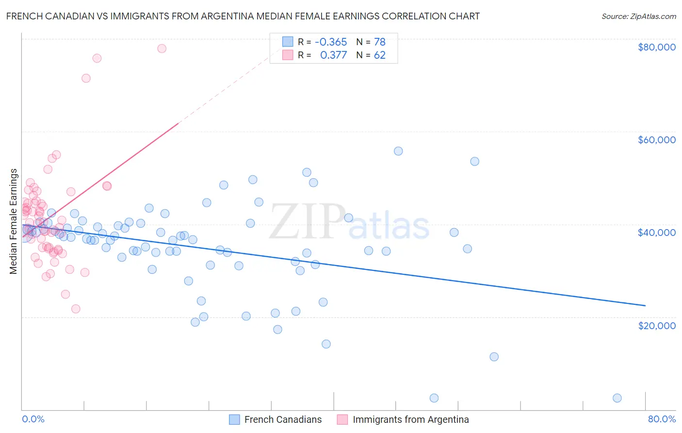 French Canadian vs Immigrants from Argentina Median Female Earnings