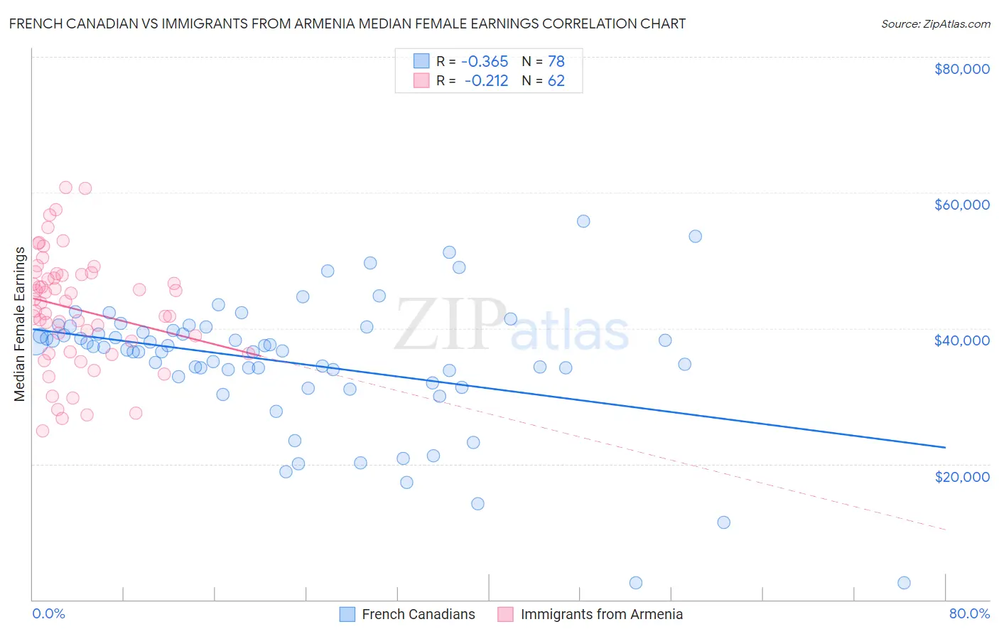 French Canadian vs Immigrants from Armenia Median Female Earnings