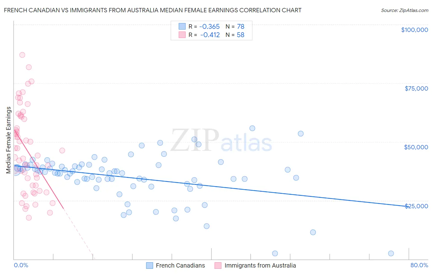 French Canadian vs Immigrants from Australia Median Female Earnings