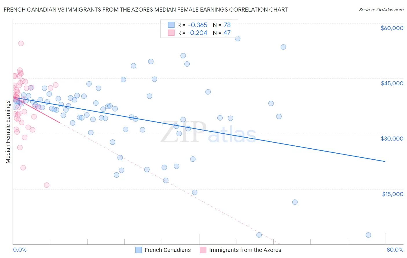 French Canadian vs Immigrants from the Azores Median Female Earnings