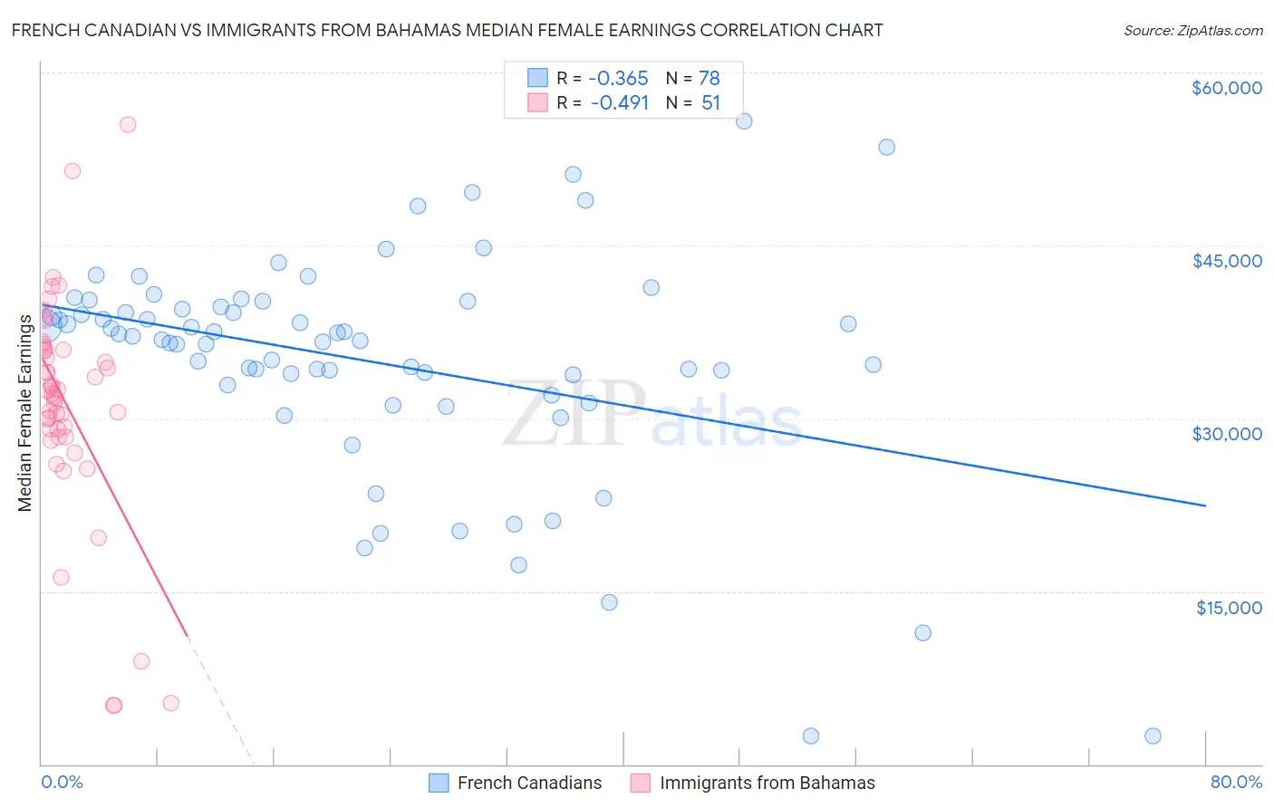 French Canadian vs Immigrants from Bahamas Median Female Earnings