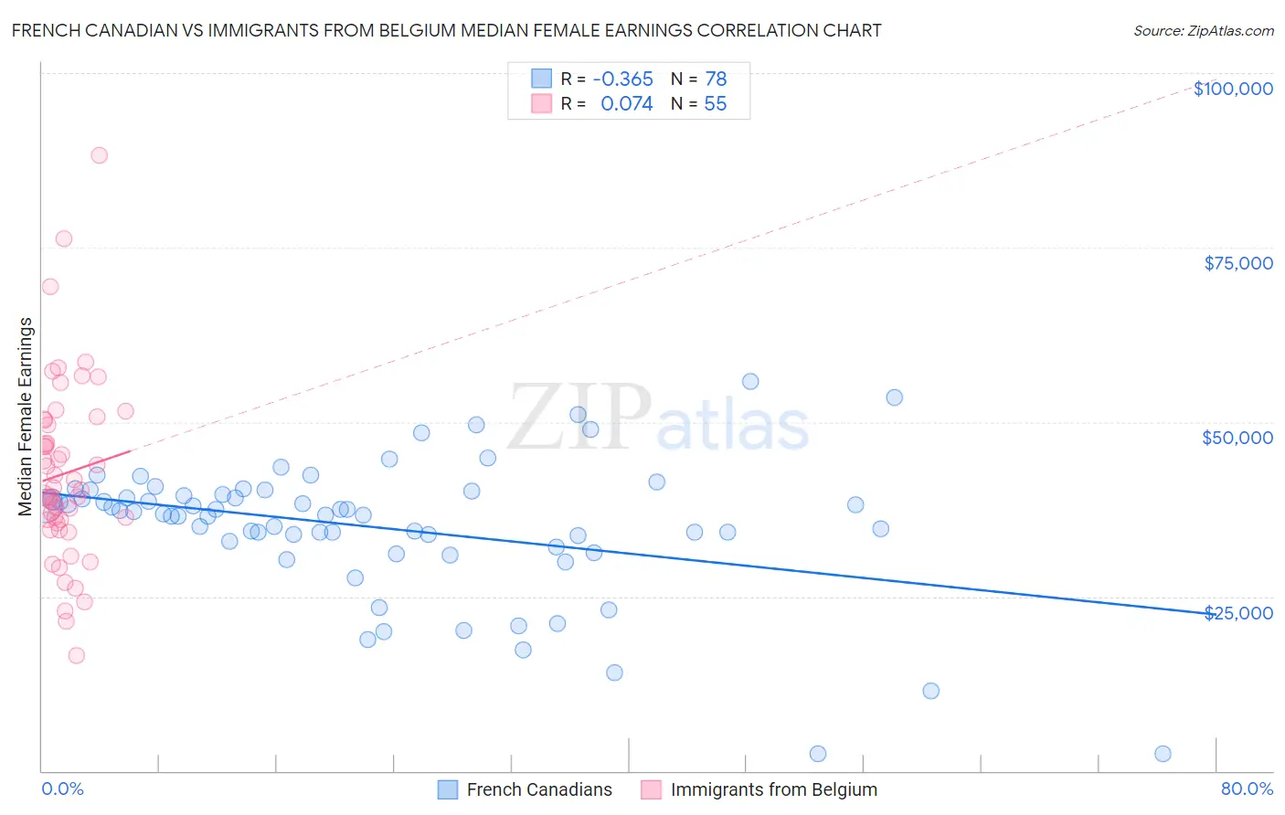 French Canadian vs Immigrants from Belgium Median Female Earnings