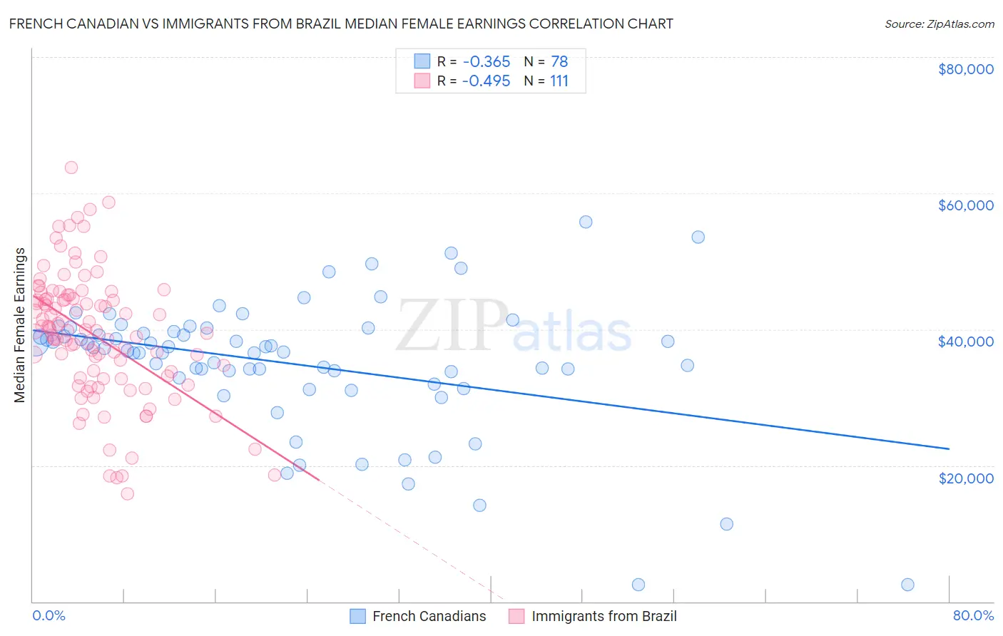 French Canadian vs Immigrants from Brazil Median Female Earnings