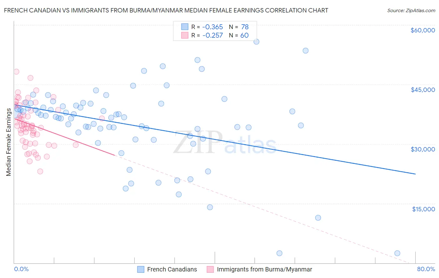 French Canadian vs Immigrants from Burma/Myanmar Median Female Earnings