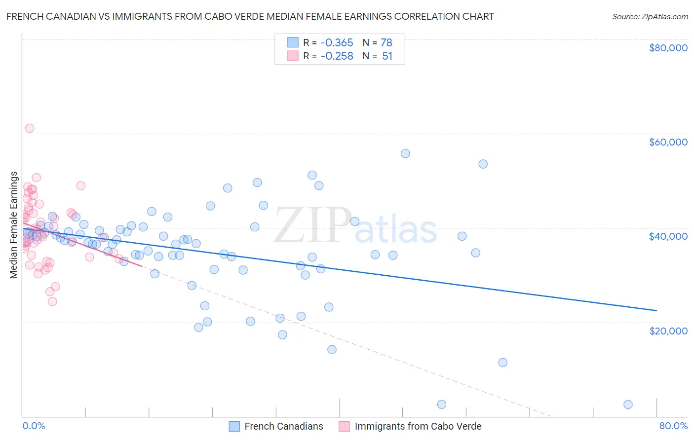 French Canadian vs Immigrants from Cabo Verde Median Female Earnings