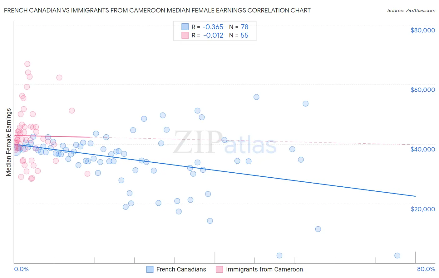French Canadian vs Immigrants from Cameroon Median Female Earnings