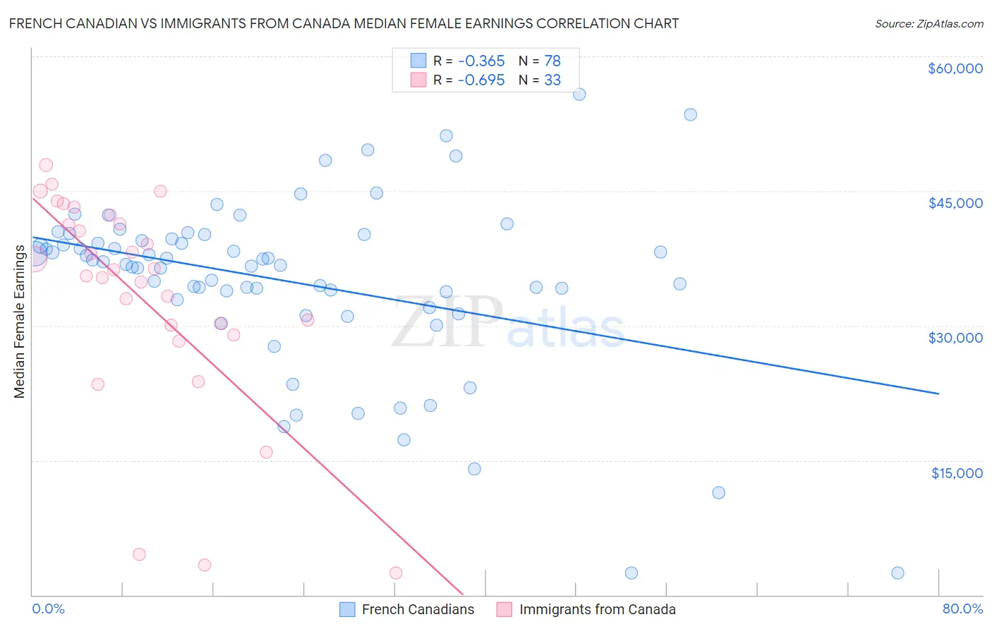 French Canadian vs Immigrants from Canada Median Female Earnings