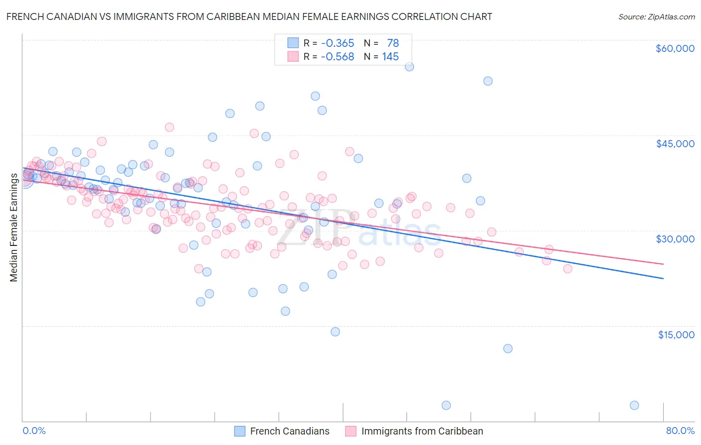 French Canadian vs Immigrants from Caribbean Median Female Earnings