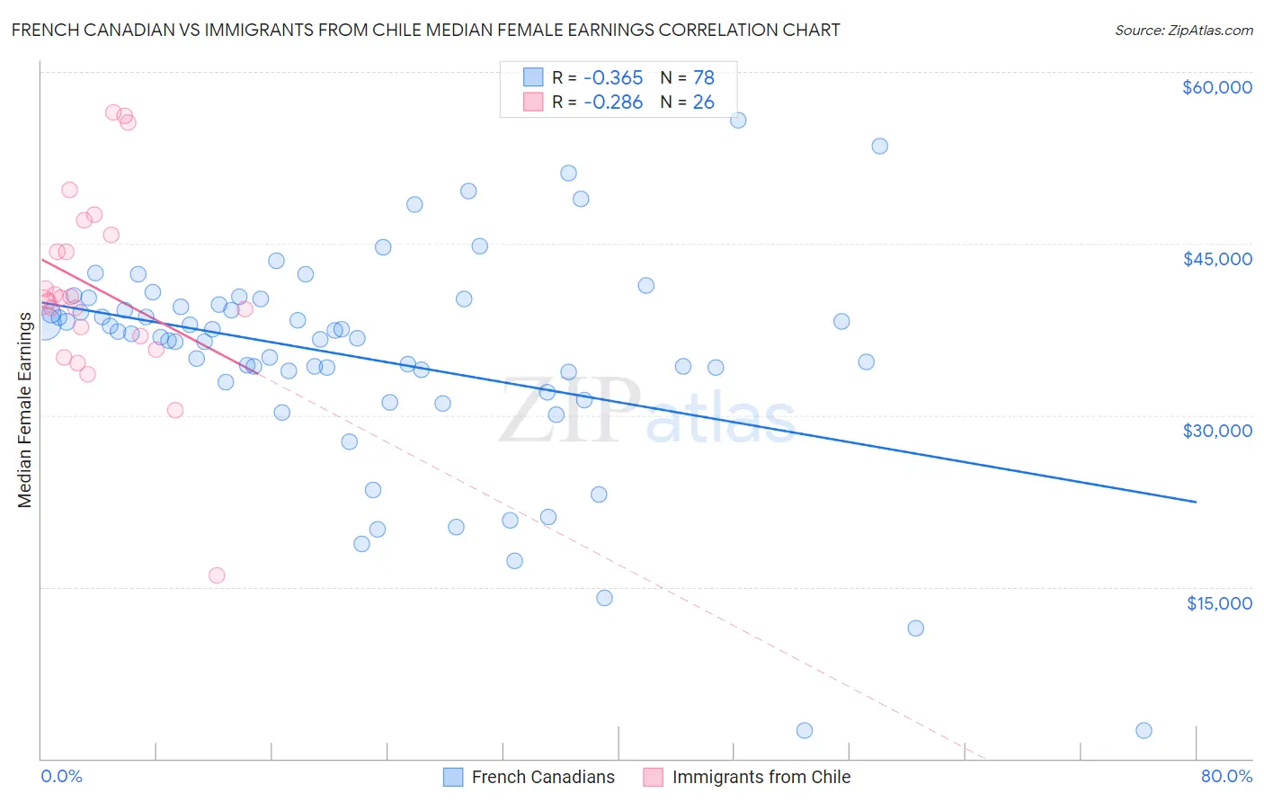 French Canadian vs Immigrants from Chile Median Female Earnings