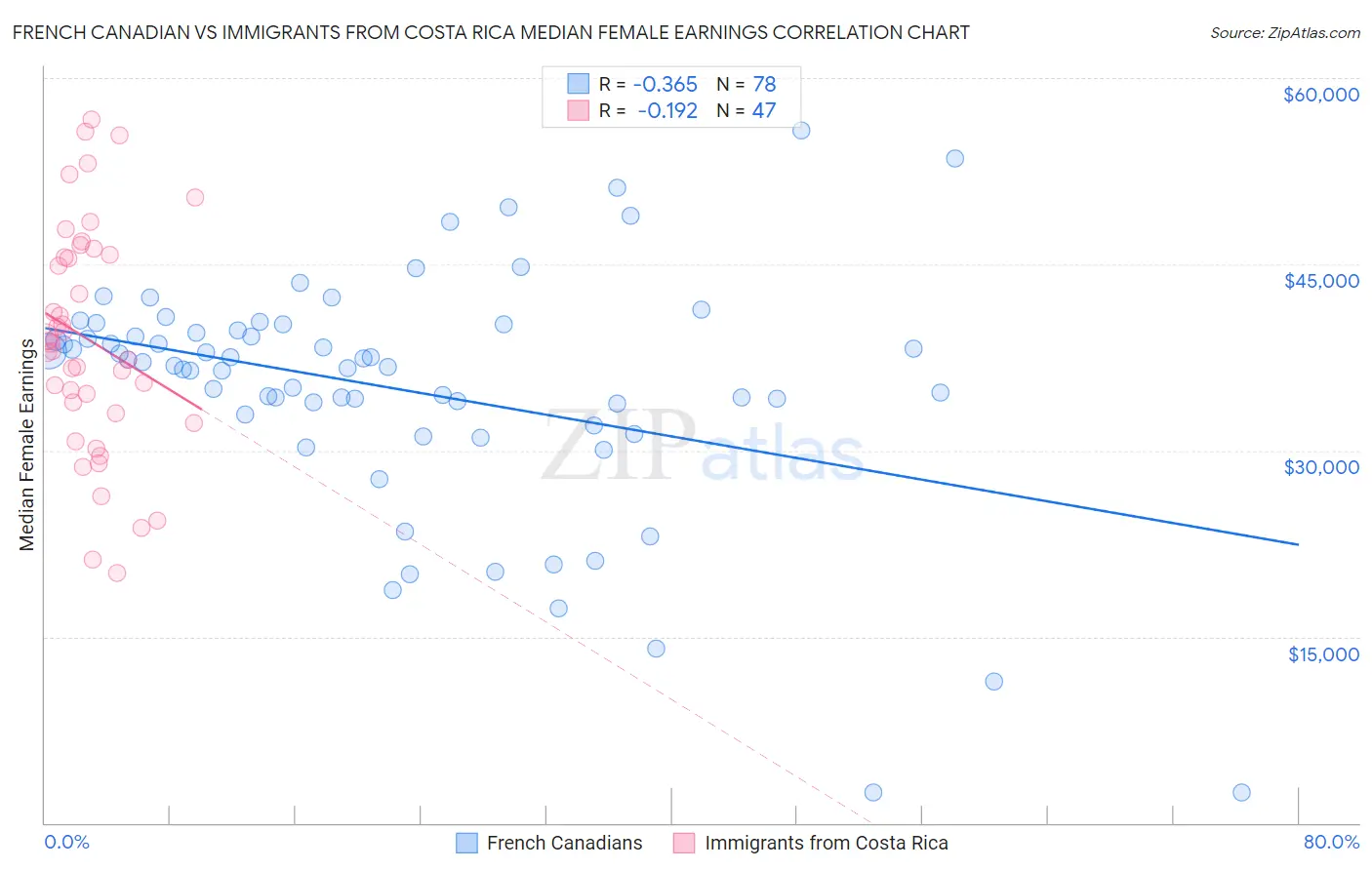 French Canadian vs Immigrants from Costa Rica Median Female Earnings