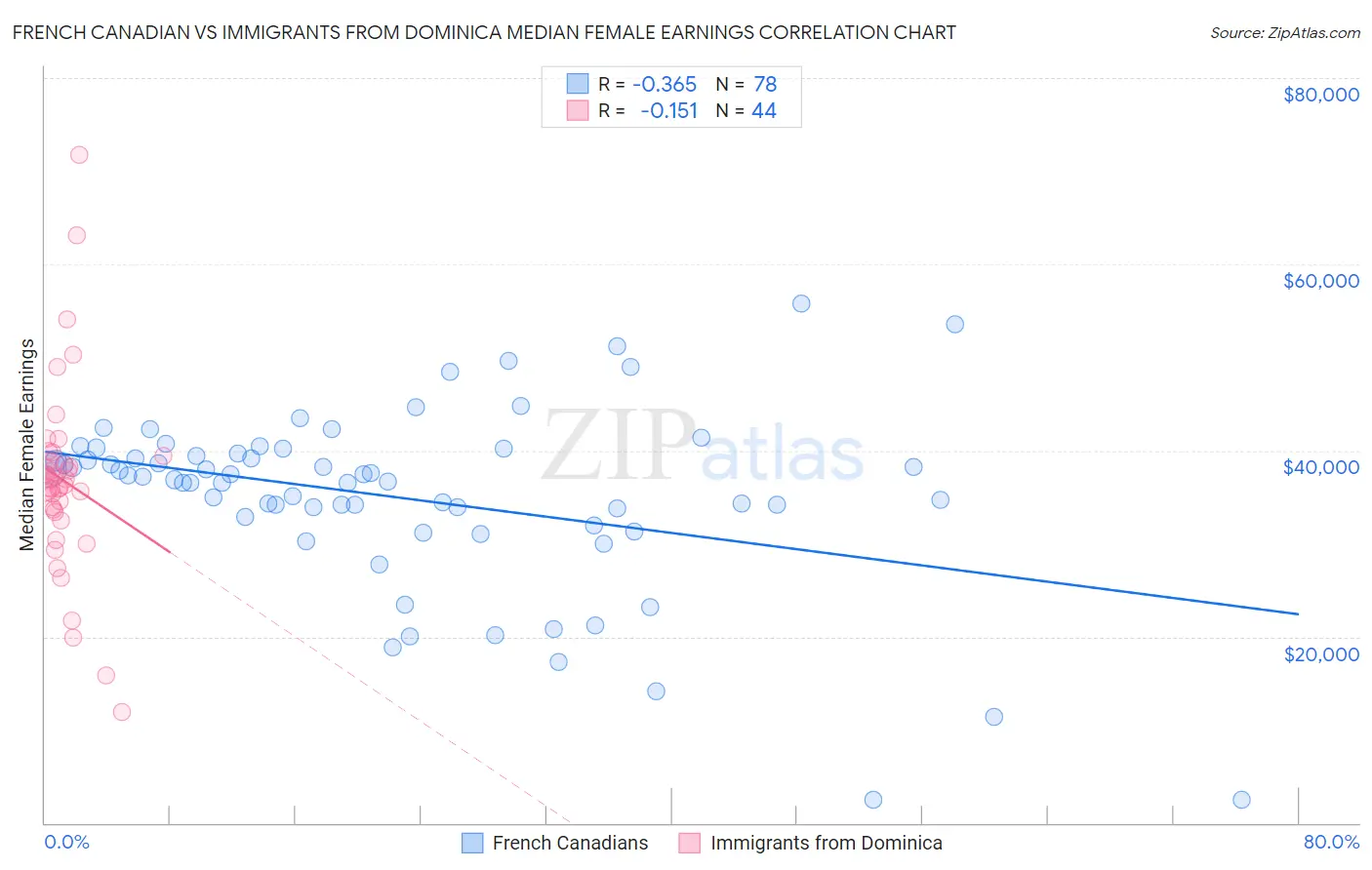 French Canadian vs Immigrants from Dominica Median Female Earnings