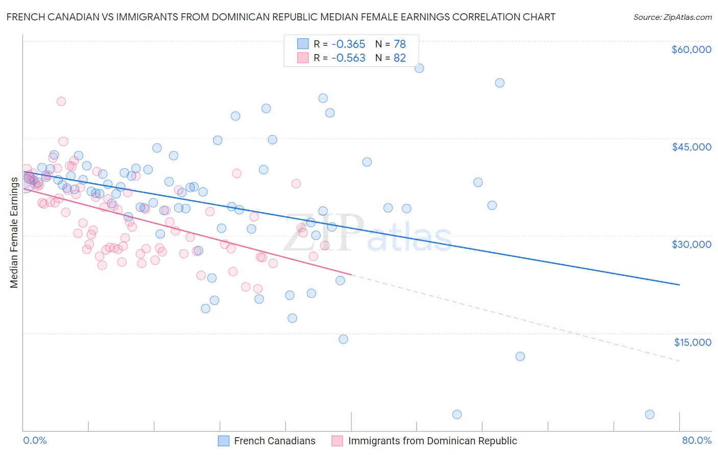 French Canadian vs Immigrants from Dominican Republic Median Female Earnings
