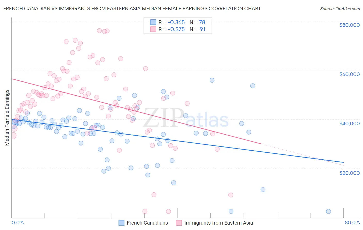 French Canadian vs Immigrants from Eastern Asia Median Female Earnings