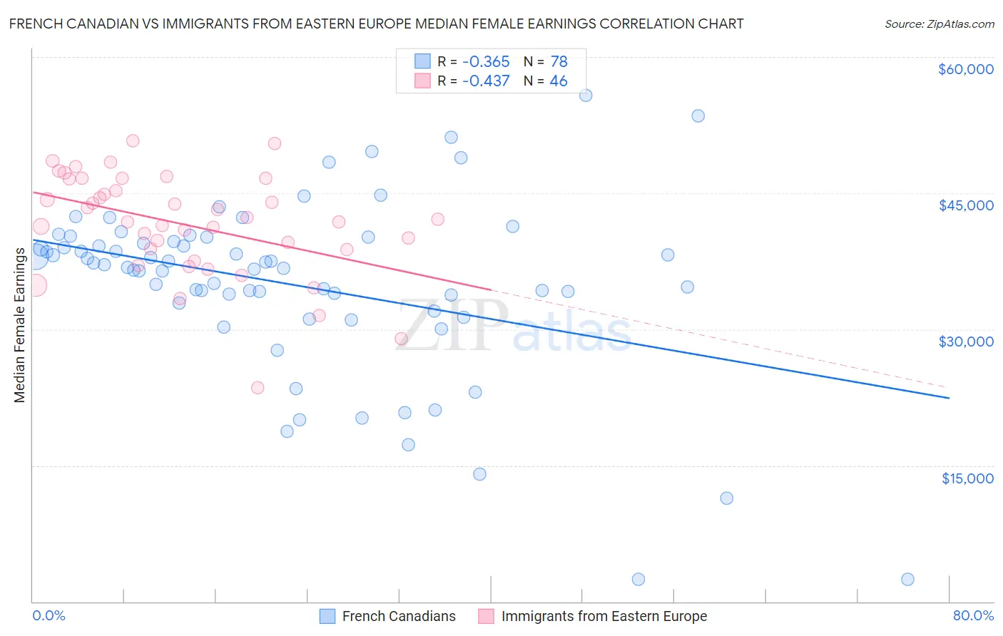 French Canadian vs Immigrants from Eastern Europe Median Female Earnings