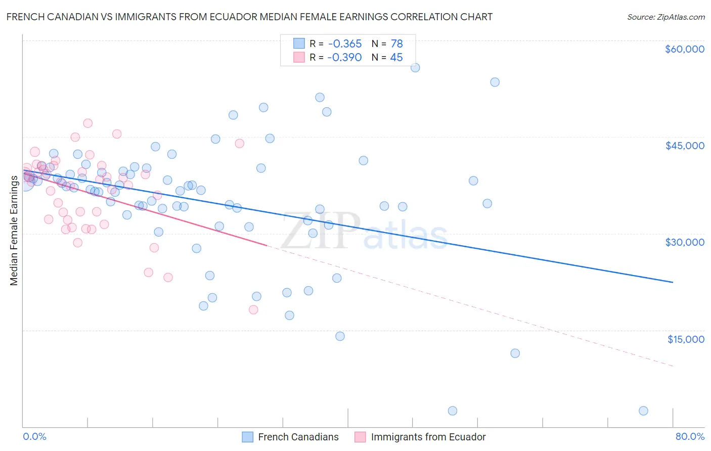 French Canadian vs Immigrants from Ecuador Median Female Earnings