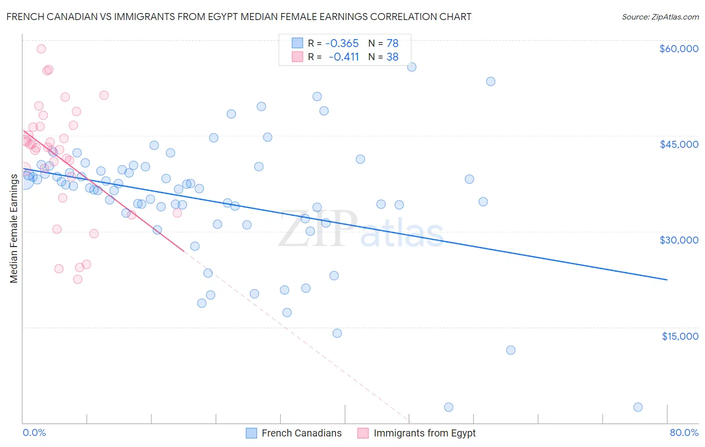 French Canadian vs Immigrants from Egypt Median Female Earnings