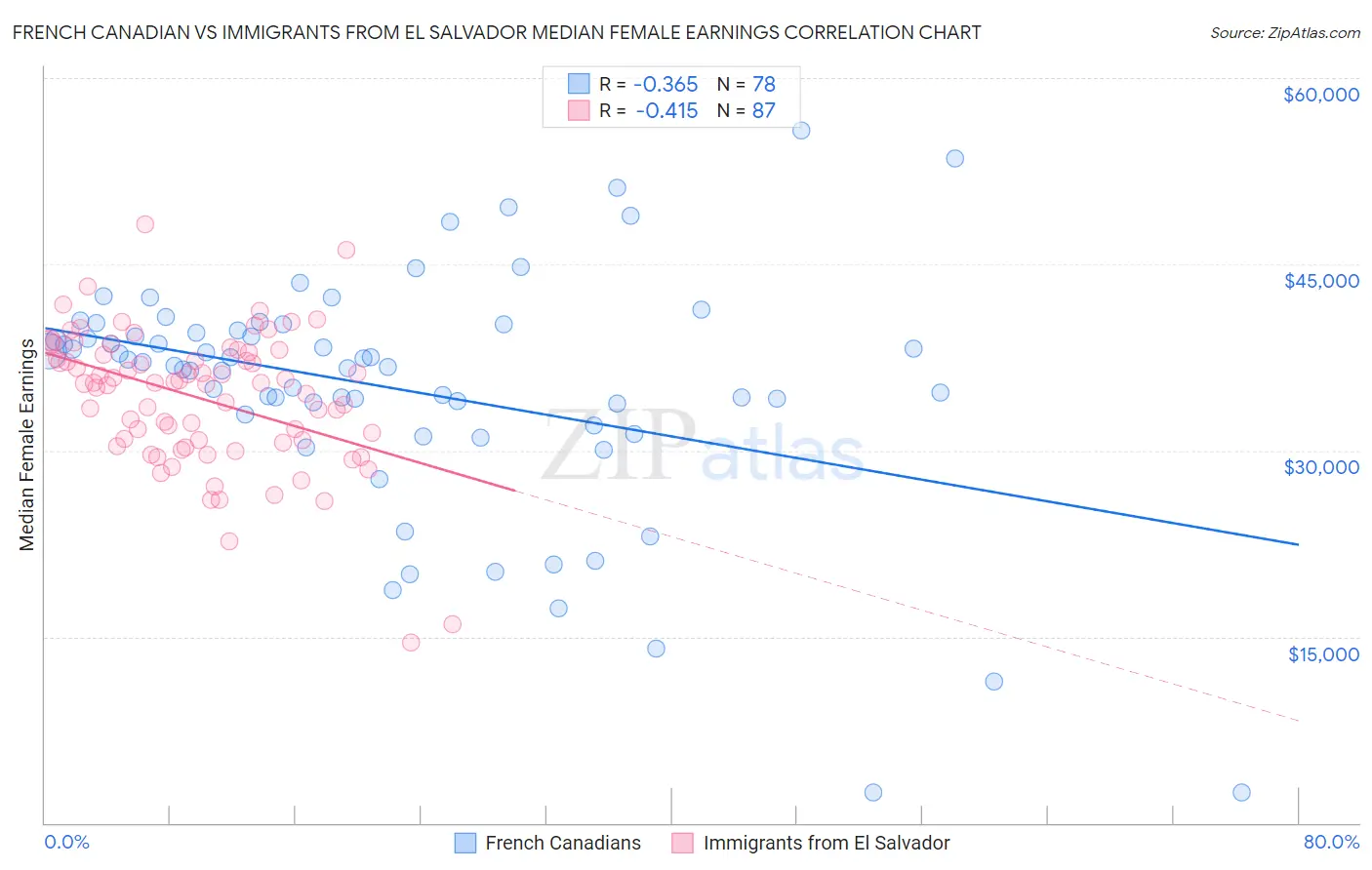 French Canadian vs Immigrants from El Salvador Median Female Earnings