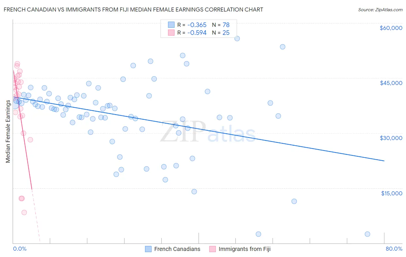 French Canadian vs Immigrants from Fiji Median Female Earnings