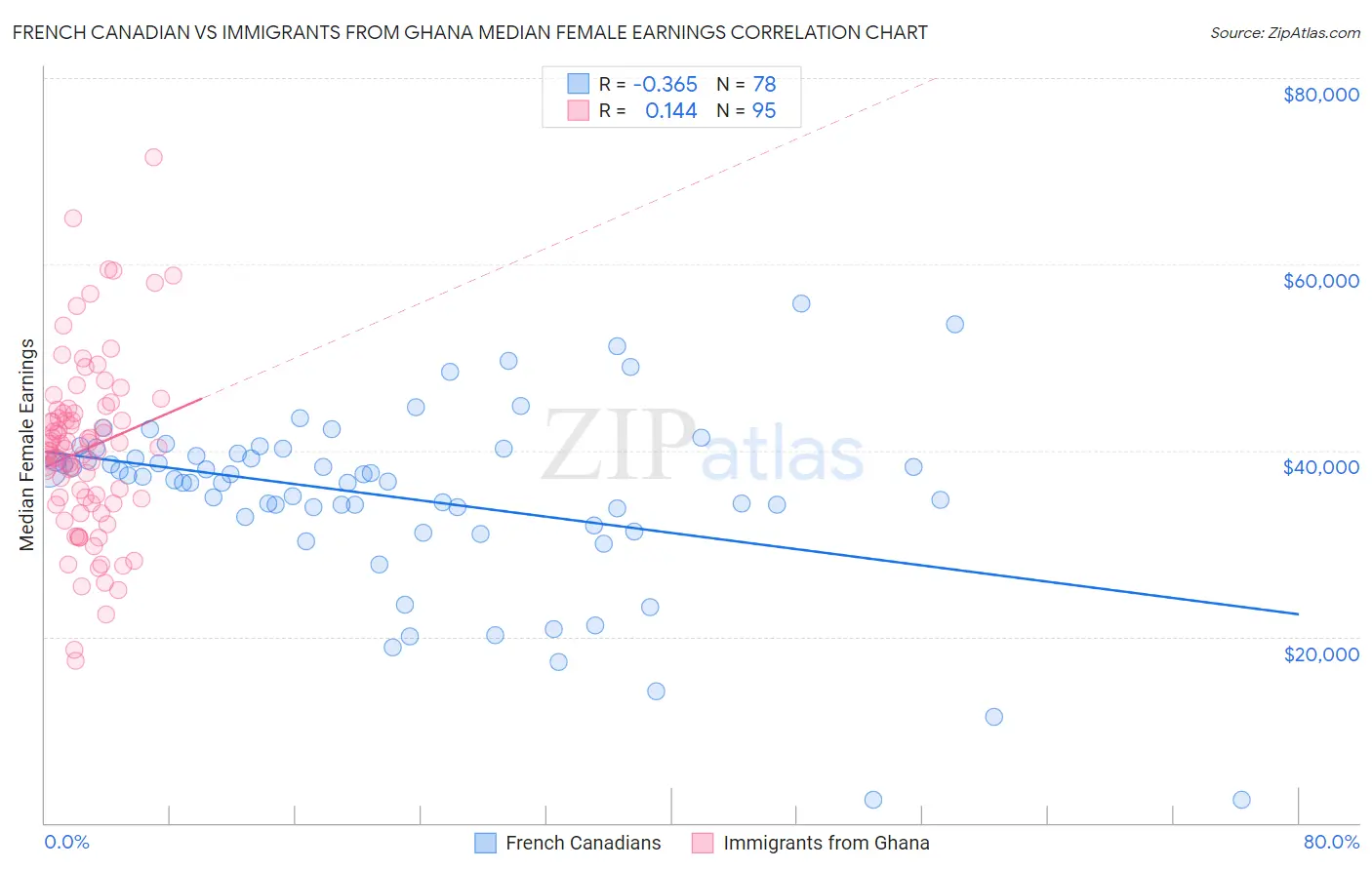 French Canadian vs Immigrants from Ghana Median Female Earnings