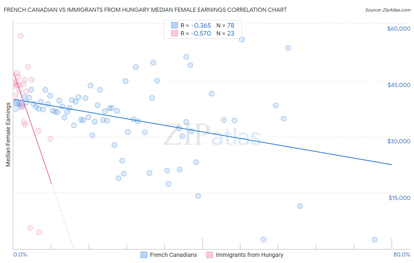 French Canadian vs Immigrants from Hungary Median Female Earnings