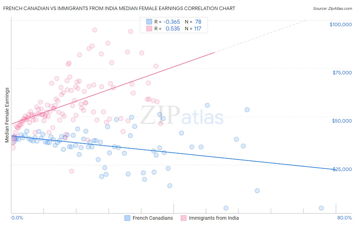 French Canadian vs Immigrants from India Median Female Earnings