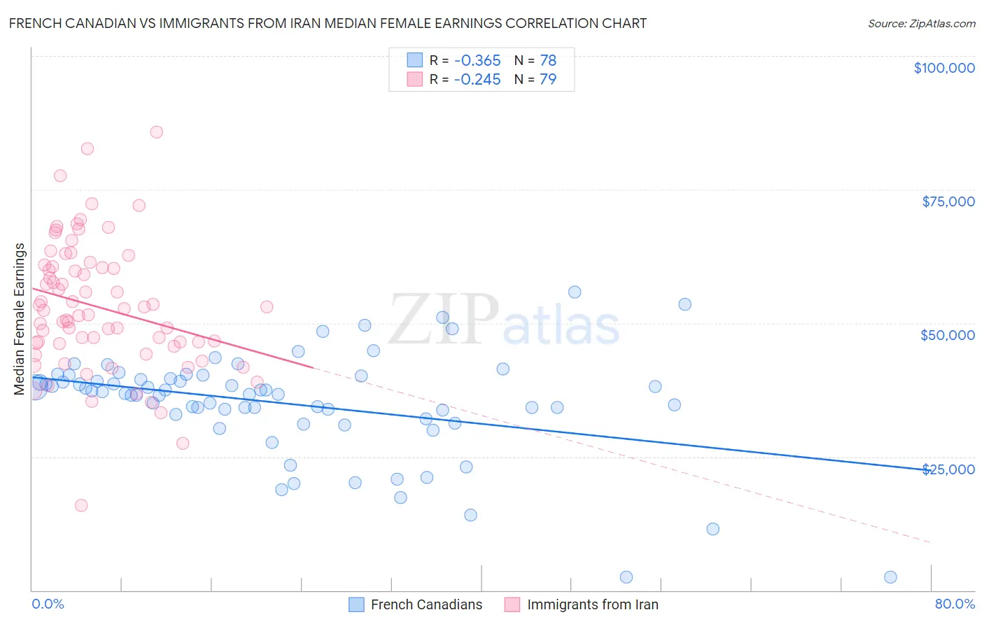 French Canadian vs Immigrants from Iran Median Female Earnings