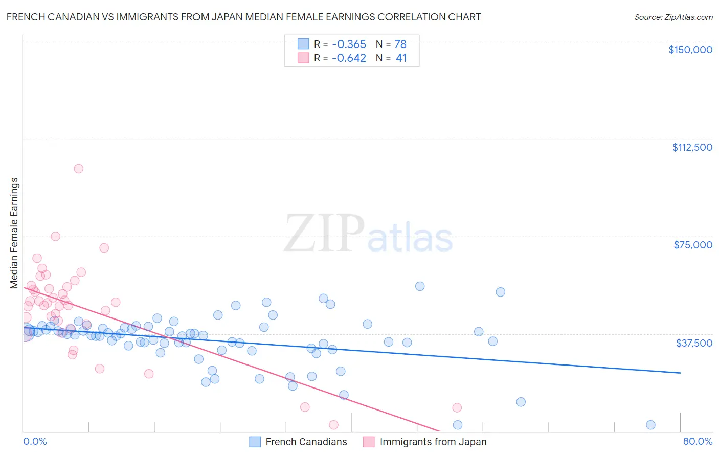 French Canadian vs Immigrants from Japan Median Female Earnings