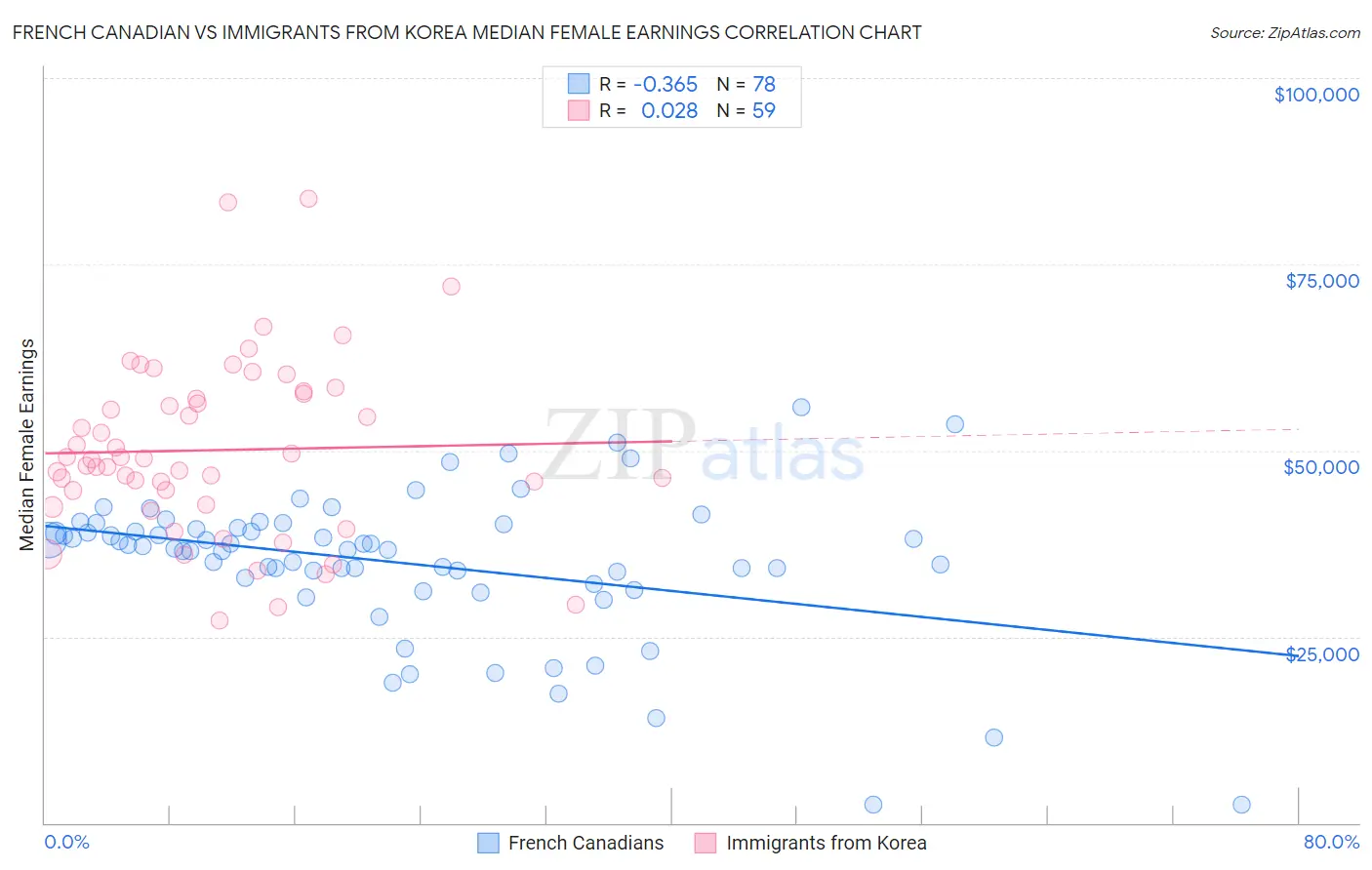 French Canadian vs Immigrants from Korea Median Female Earnings