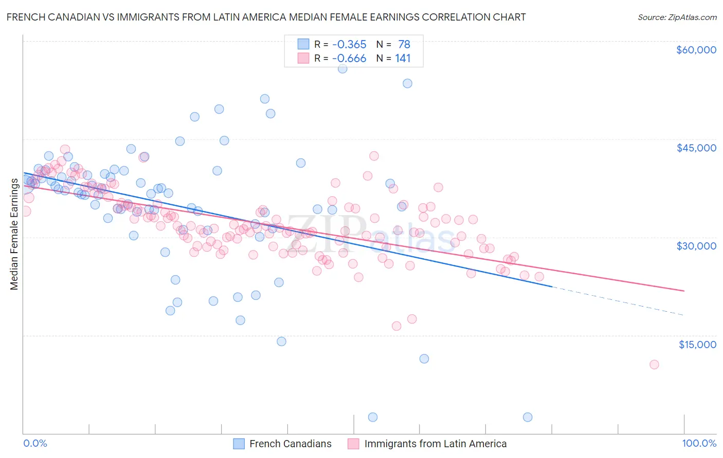 French Canadian vs Immigrants from Latin America Median Female Earnings