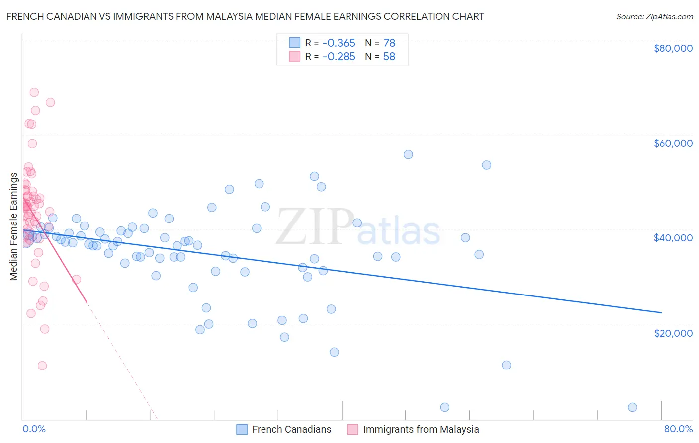 French Canadian vs Immigrants from Malaysia Median Female Earnings