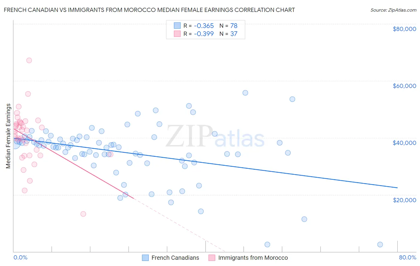 French Canadian vs Immigrants from Morocco Median Female Earnings