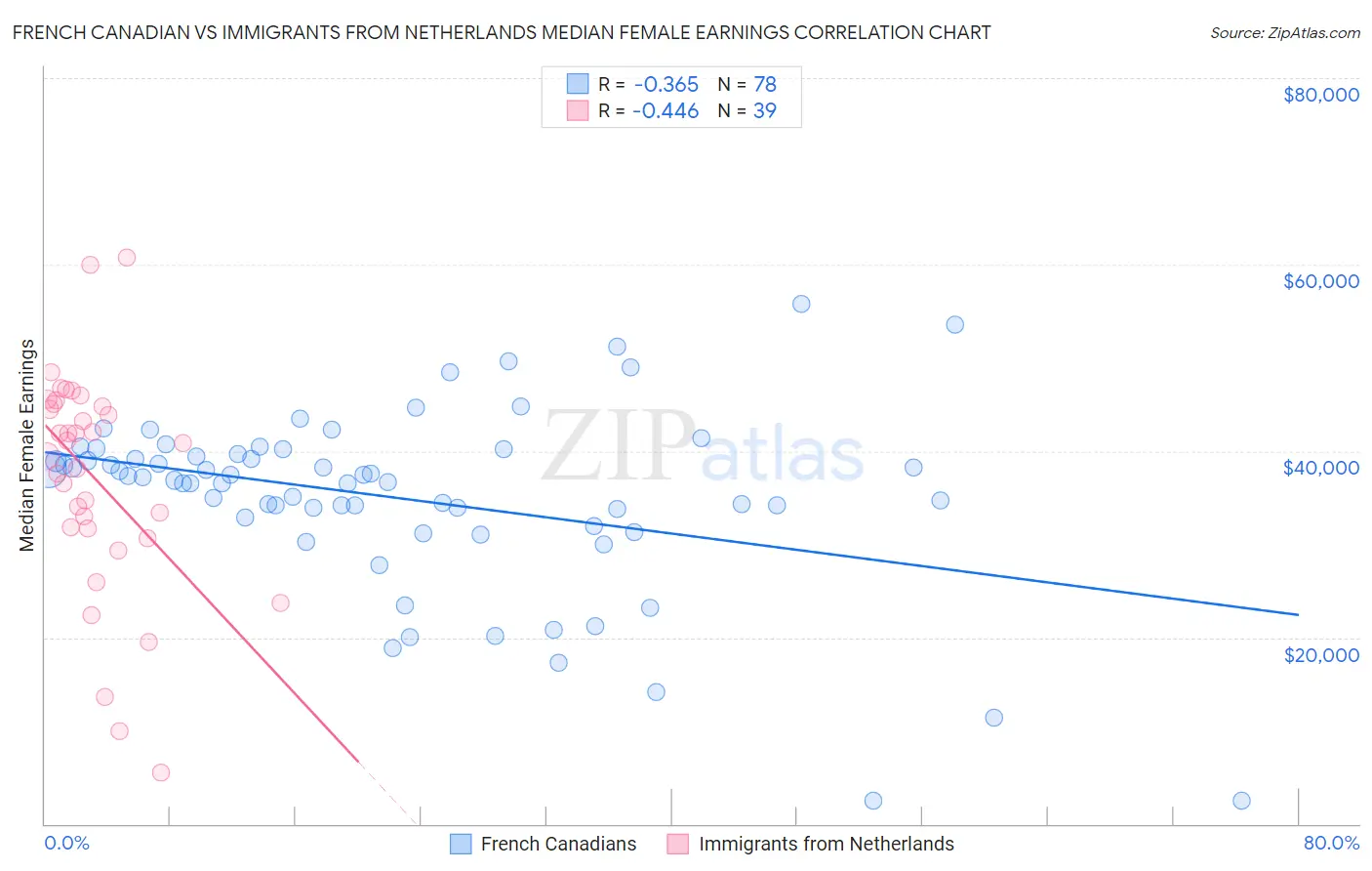 French Canadian vs Immigrants from Netherlands Median Female Earnings