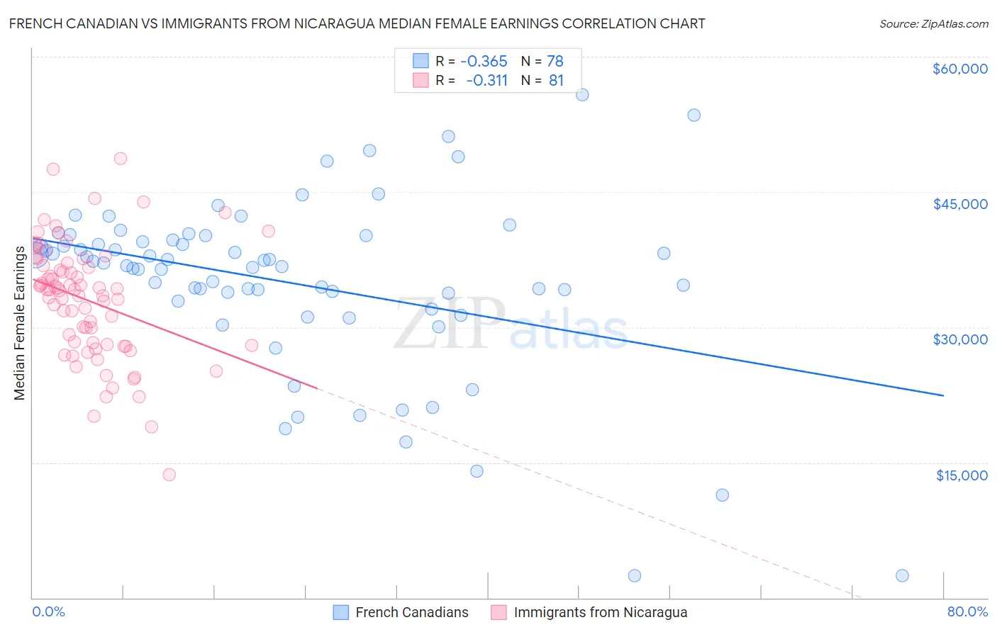 French Canadian vs Immigrants from Nicaragua Median Female Earnings