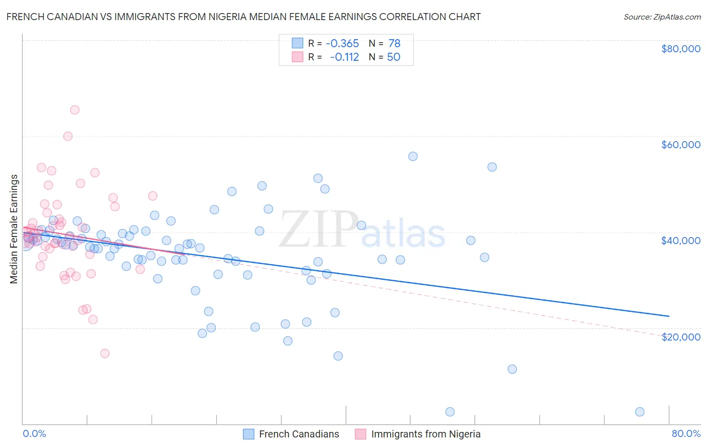 French Canadian vs Immigrants from Nigeria Median Female Earnings