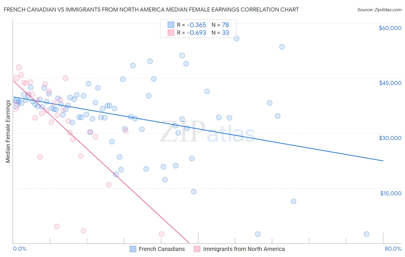 French Canadian vs Immigrants from North America Median Female Earnings