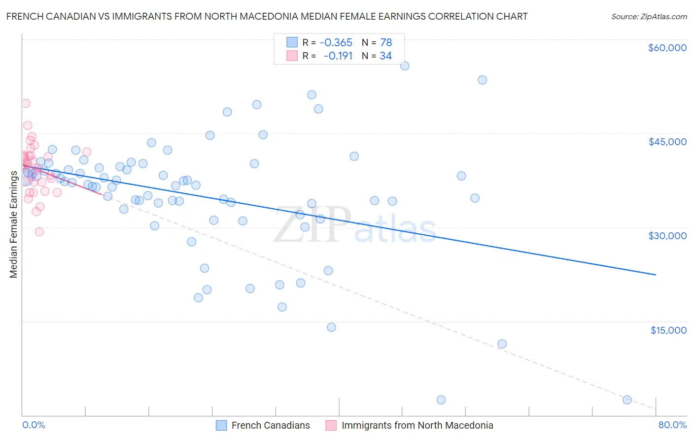 French Canadian vs Immigrants from North Macedonia Median Female Earnings