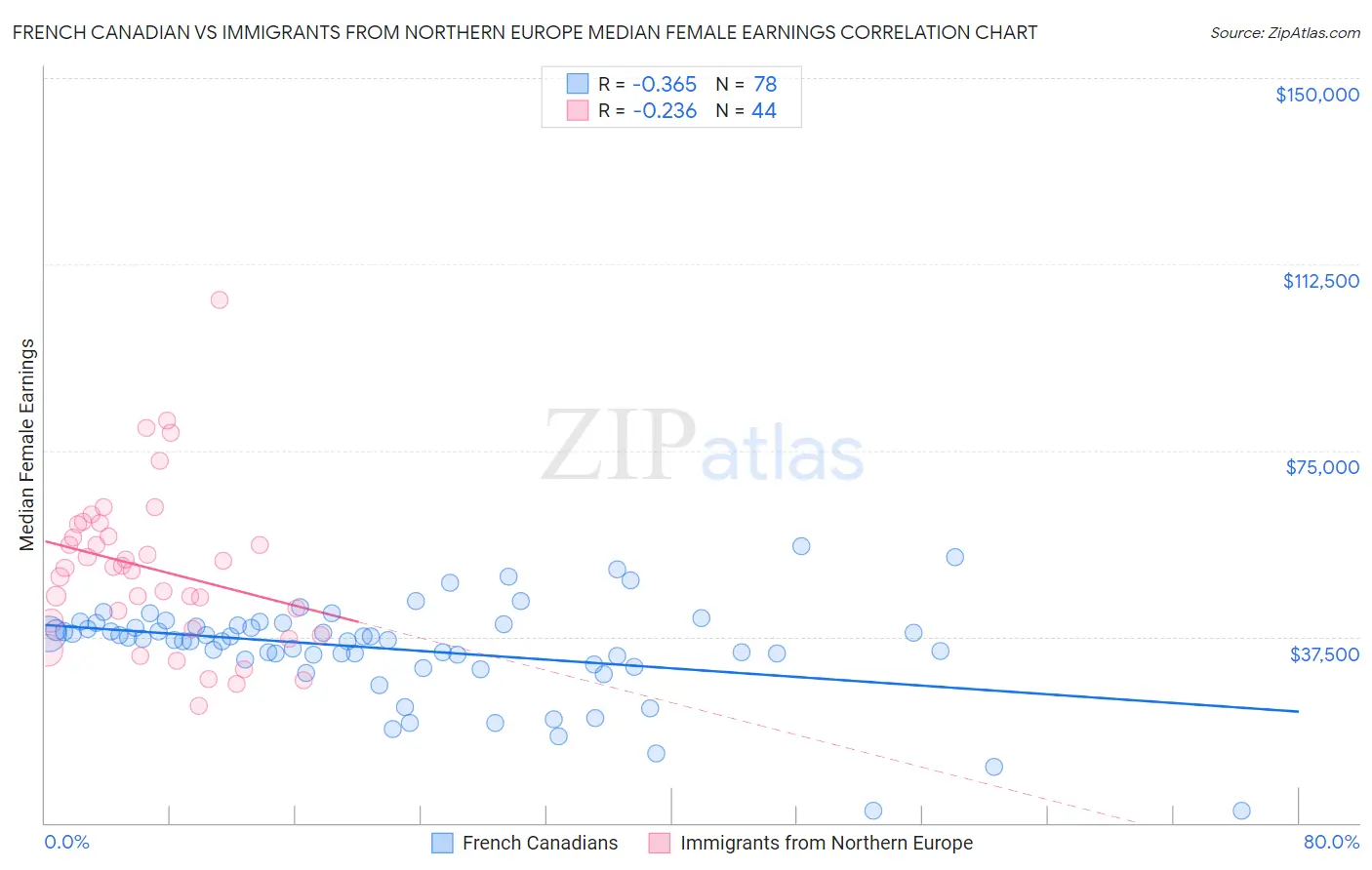 French Canadian vs Immigrants from Northern Europe Median Female Earnings