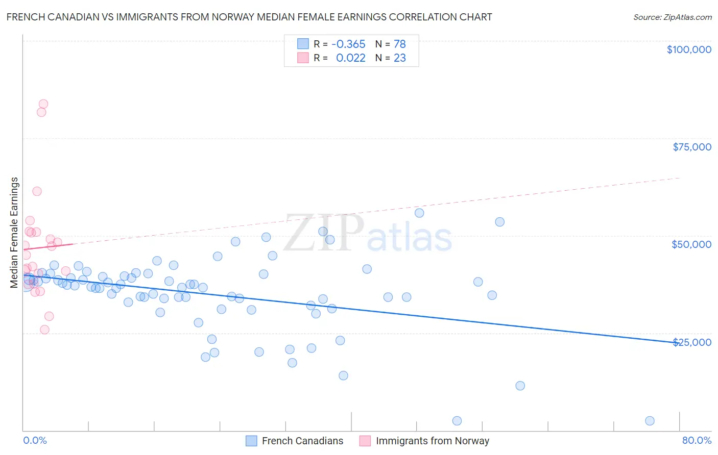 French Canadian vs Immigrants from Norway Median Female Earnings